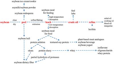 Editorial: Innovative high value-added processing of soybean and its by-products